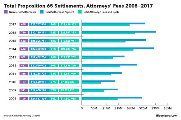 CA Attorney general attorney fees