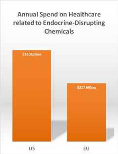 Healthcare spend for endocrine disrupting chemicals Toxnot