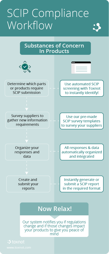 SCIP Compliance Workflow