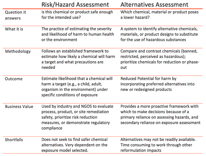 Toxnot Risk and Alternatives Assessment Comparisons